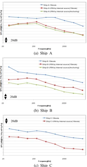 Fig. 4 1/1 Octave band average spectra for the meas- meas-ured total underwater radiated noise and  un-derwater radiated noise from the hull vibration  only 