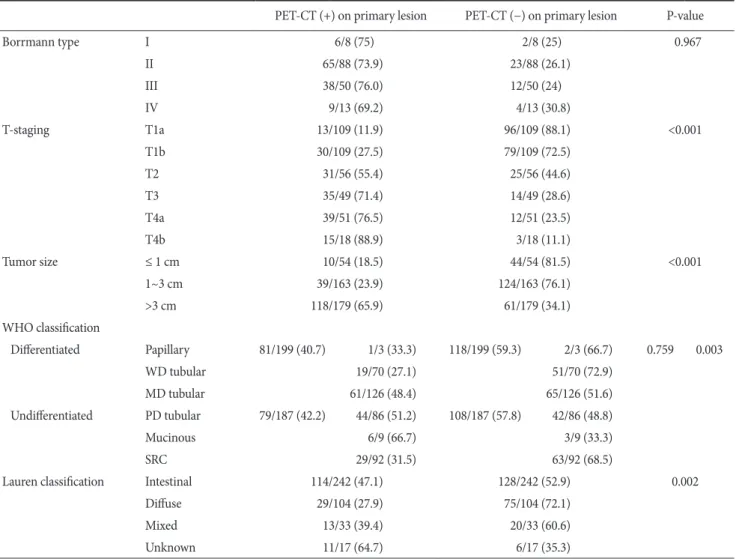 Table 3. Positive FDG uptake in metastatic nodes for each N stage