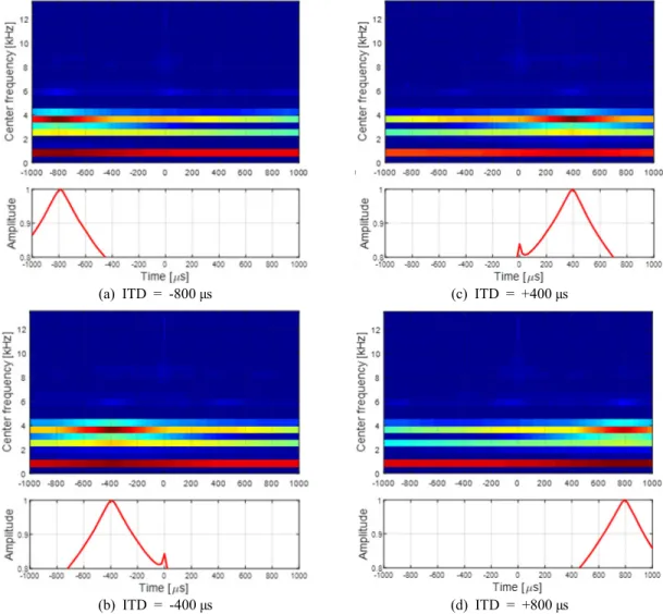 Fig. 12 Cross-correlograms (upper plots) and summary cross-correlograms (lower plots)