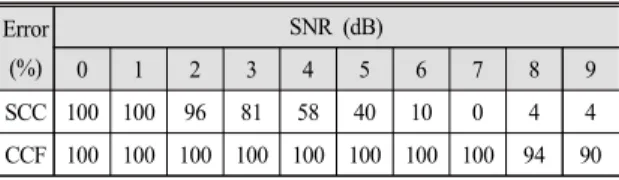 Table 3 ITD estimation error (ITD = 300 μs) Error (%) SNR (dB)012345 6 7 8 9 SCC 98 90 69 47 17 7 3 3 3 3 CCF 100 100 96 86 79 53 42 14 5 5Table 2 ITD estimation error (ITD = 200 μs)Error(%)SNR (dB)0123456789SCC 989474542524444CCF 100 100 100989688755238 1