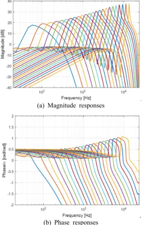 Fig. 5 Frequency responses of 24 cochlear filters