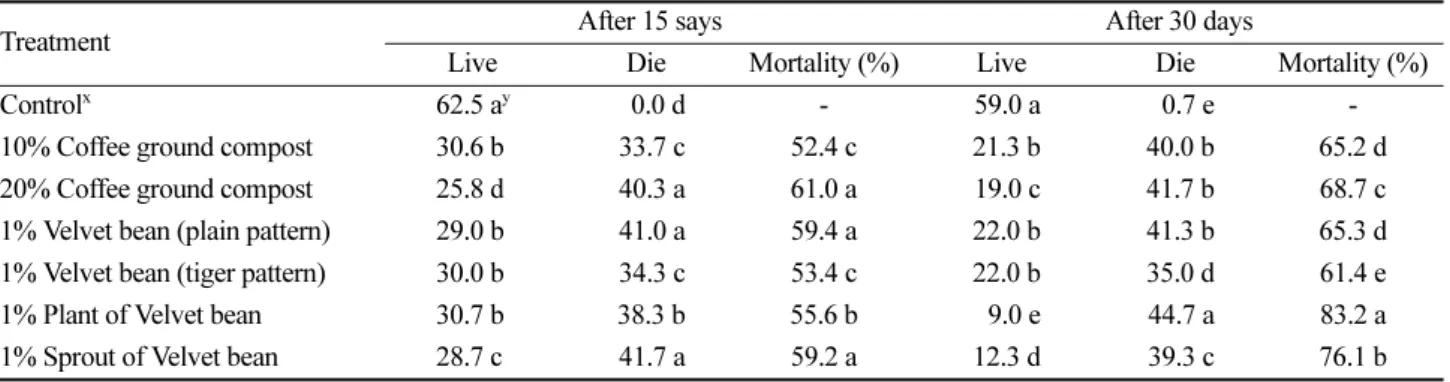 Table 1. Effect of coffee ground compost and velvet bean plant powder on mortality of root knot nematode, Meloidogyne incognita in pumpkin seedling in green house