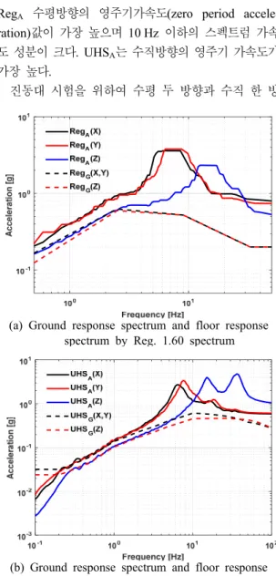 Fig. 1 Response spectrum for shaking table