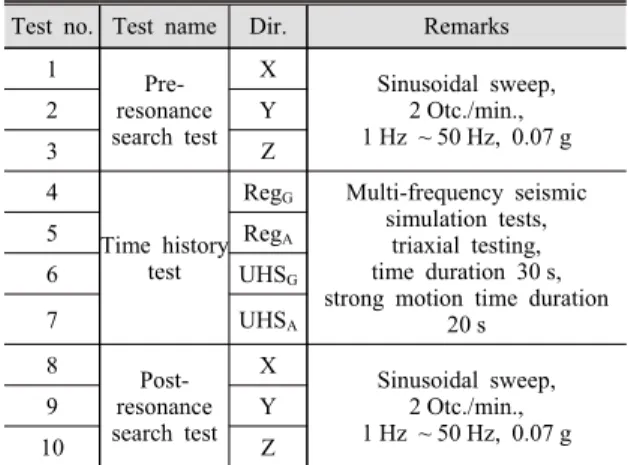 Table 2 Shaking table tests procedure Test no. Test name Dir. Remarks