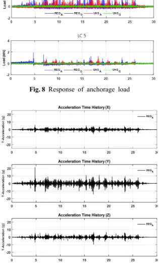 Fig. 9 Response acceleration time histories at cabinet  top  (A7)