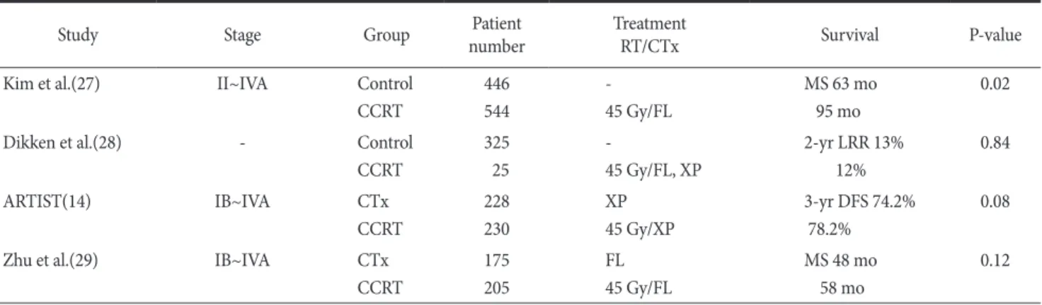 Table 3 shows several gastric cancer studies, which were per- per-formed to patients with D2 gastrectomy