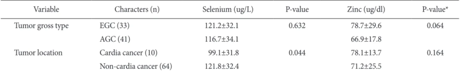 Table 1. Comparison of selenium and zinc level according to tumor gross type and tumor location 