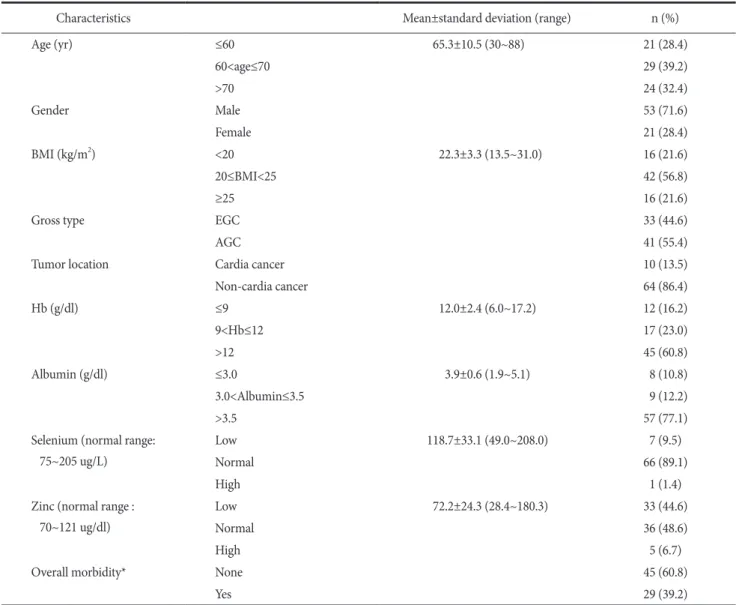 Table 2. Baseline patient characteristics (n=74)