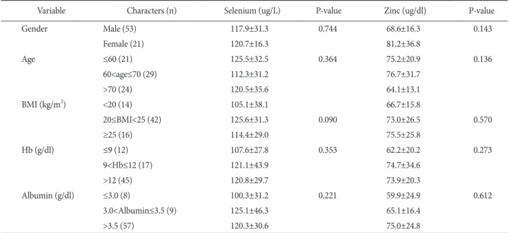 Table 5. Comparison of two groups divided by morbidity present or  not Variable Morbidity (n) P-value None (45)  Present (29) Age 65.1±10.7 65.5±10.2 0.880 BMI 22.9±3.0 21.5±3.5 0.058 Hemoglobin 12.4±2.3 11.4±2.4 0.099 Albumin 4.0±0.4 3.7±0.8 0.029 Seleniu