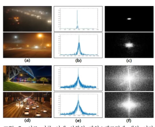 Fig. 2. Binary  image  of  power  spectrum  in  different  fog  states  (a)  Foggy  image;  (b)  Power  spectrum  cross-section    after  fog  layer  image  separation  from  foggy  image;  (c)  Binarization  of  power  spectrum  in  foggy  image;  (d)  Fo