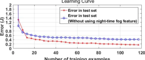 Fig. 3. Graph  of  variation  of  test  error  with  increasing  number  of  training  examples