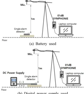 Fig. 3 Power connection and measurement instrument  configuration