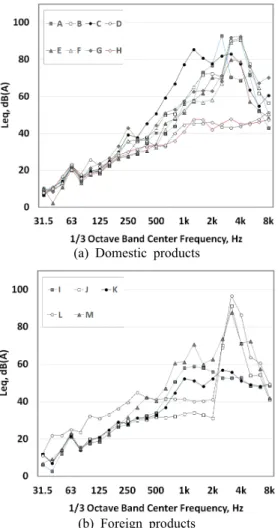 Fig. 6 Spectral characteristics of single alarm detector  at voltage drop  (2.4 V)
