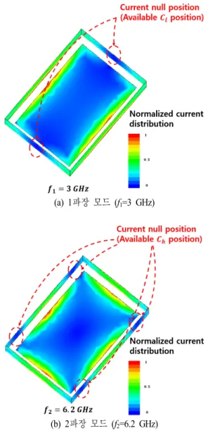 Fig.  2.  Characteristic  mode  current  distribution  of  the  endless  metal-rim. 던스 대역폭의 결과를 통해 제안된 안테나가 WLAN  대 역에서 완벽하게 동작할 수 있는 것을 확인할 수 있다