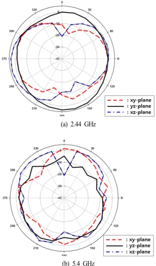 Fig.  6.  Measured  radiation  patterns  of  the  proposed  antenna.