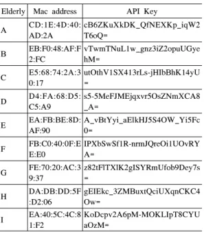 Fig. 6. The  scanner's  process  of  scanning  the  smart  bandMAC주소를  게이트웨이  ID로  설정하고  게이트웨이의 이름에 실험대상자인 노인의 이름을 설정한다
