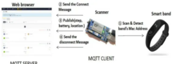 그림 7. MQTT  message  전달 과정