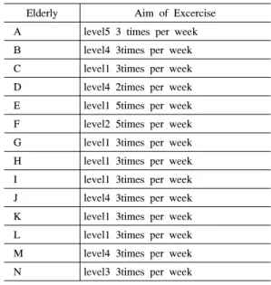 Table 4. The  exercise  goal  for  each  of  the  old  people로  정리되어  운동  활동  내역  화면에  표현된다