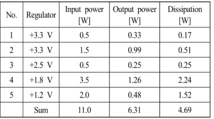 Table  2.  Input  power,  output  power,  and  dissipation  of  re- re-gulators.