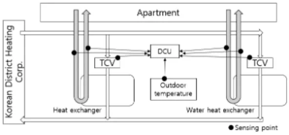 Fig. 2. Diagram  of  IoT  based  remote  management  system  for  district  heating  system