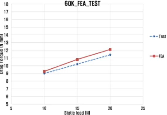 Fig. 8 Thrust bearing torque measuring rig Table 1 Airgap, torque results of FEA according to 