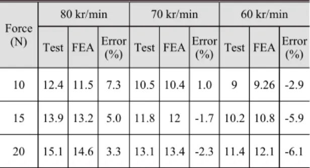Table 2 Comparison result between test and FEA
