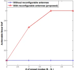 Fig. 2. The  achievable  linear  DoFs  for        MIMO  Z-IC  when       .