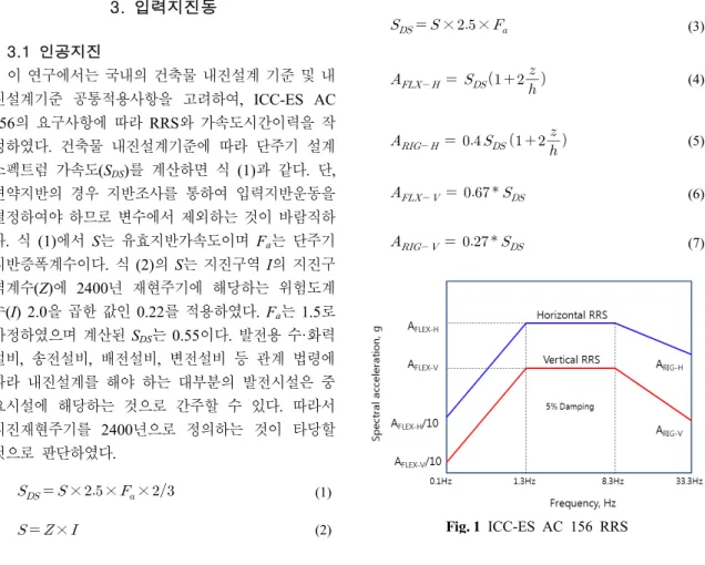 Table 1 Seismic  parameters of RRS for artificial earthquakes Amplification of artificial 