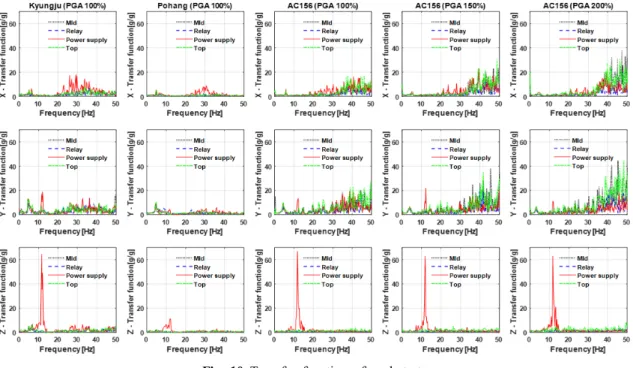 Fig. 11 Peak acceleration responses