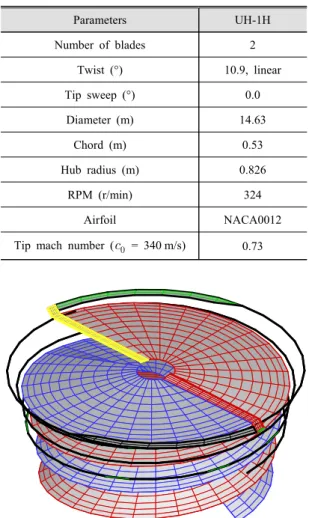 Fig. 3 Prescribed wake geometry for UH-1H rotor  with 30° swept tip  (tip mach number = 0.8)