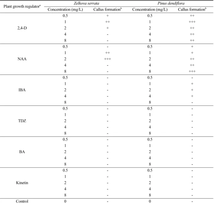 Table 2. Effects of plant growth regulators on callus formation on twig explants of Zelkova serrata and Pinus dendiflora Plant growth regulator a Zelkova serrata Pinus dendiflora