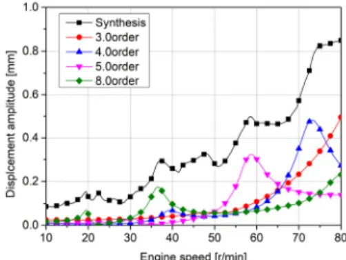 Fig. 14 Axial displacement amplitude at crank shaft  free end of modelling method C
