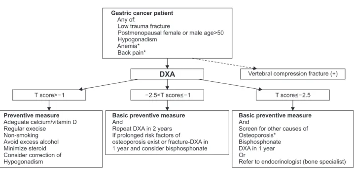 Fig. 1. Th e management approach for osteoporosis in gastric cancer patients. DXA = dual-energy X-ray absorptiometry; PTH = parathyroid hor- hor-mone.