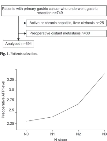 Fig. 1. Patients selection.
