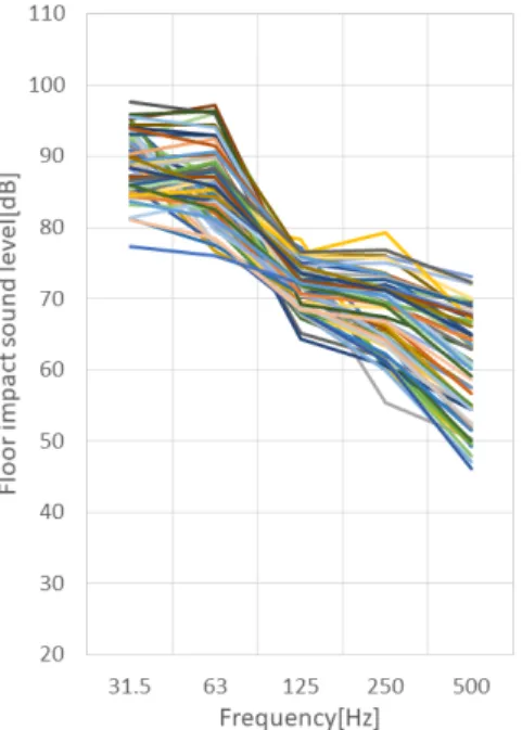 Fig. 7 Frequency characteristics of measurement re- re-sults  (bang machine)