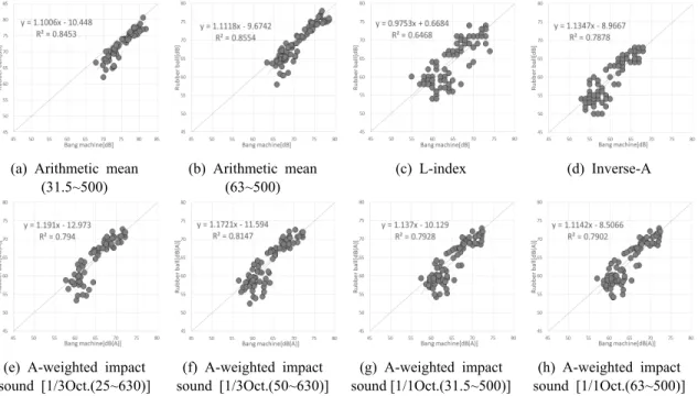 Fig. 9 Correspondence between two impact sources and indexes