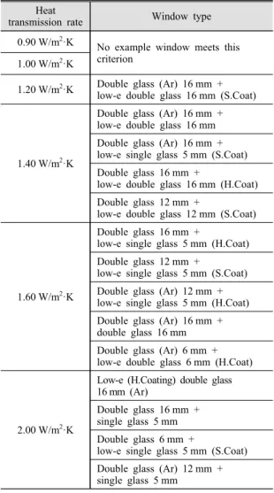 Table 2 Types of windows by heat transmission rate Heat 