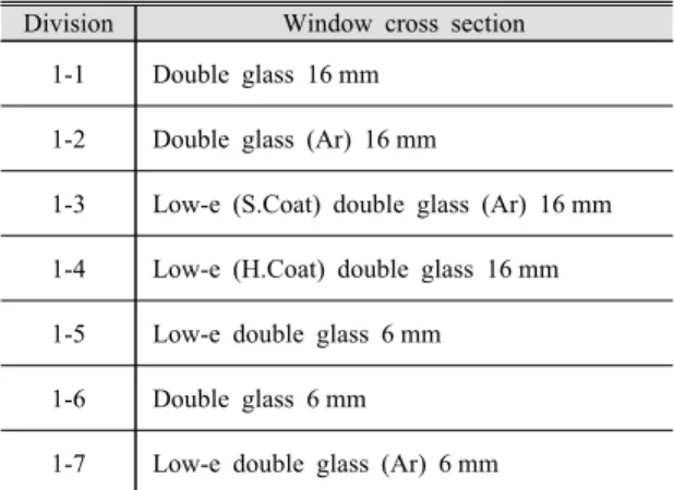 Table 3 Test specimen considering the processing  method of the double-layer window
