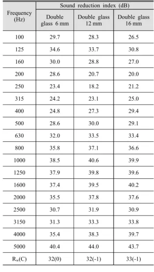 Table 8 Sound insulation performance  by multi-layer  window  processing condition (air layer 6 mm)