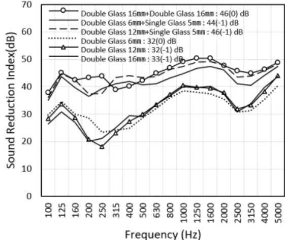 Fig. 8  Sound insulation performance of double glaz- glaz-ing and sglaz-ingle  glazglaz-ing