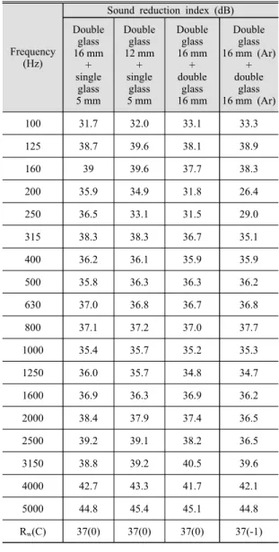 Table 11 Sound insulation performance measurement  result  by sliding window type1