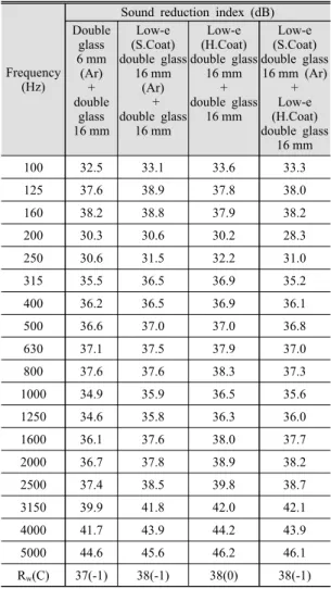 Fig. 9 Sound insulation performance measurement re- re-sult  by sliding window type