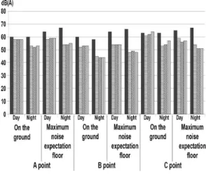 Fig. 2 Comparison of automatically and manually  measured noise levels.