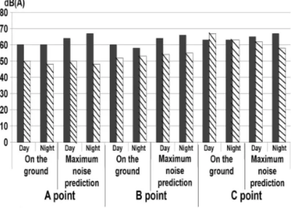 Fig. 6 Comparison of the train traffic with the aver- aver-aged railway noise