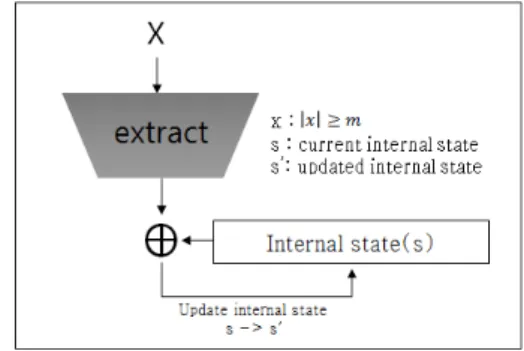 그림 2. refresh(s,x)의 구조 Fig. 2. refresh(s,x)서이다.