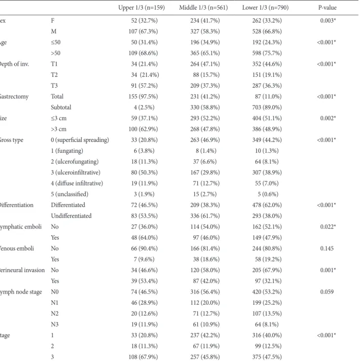 Table 1. Patient's characteristics according to the tumor location