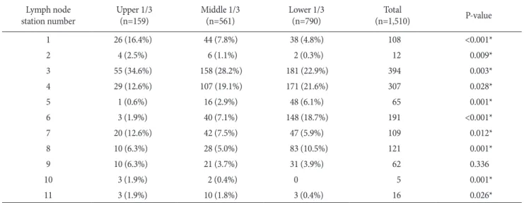 Table 2. Number of patients with metastatic lymph nodes according to tumor location Lymph node 