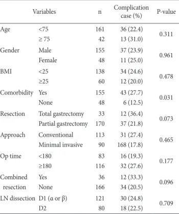 Table 4. Correlation between clinic-operative factors and compli- compli-cation in elderly patients (≥ 65 years old ) 