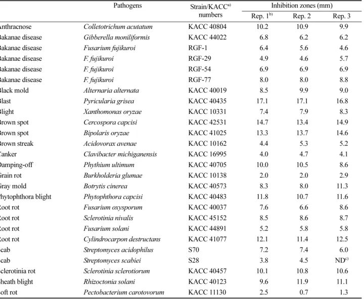 Table 1. Antagonistic activity of Bacillus sp. GH1-13 against diverse crop pathogenic bacteria and fungi
