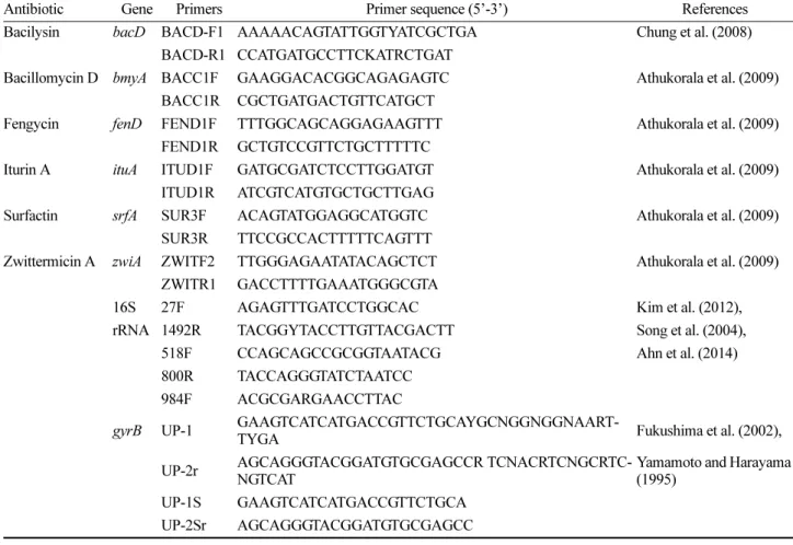 Table 2. Primers used in this study